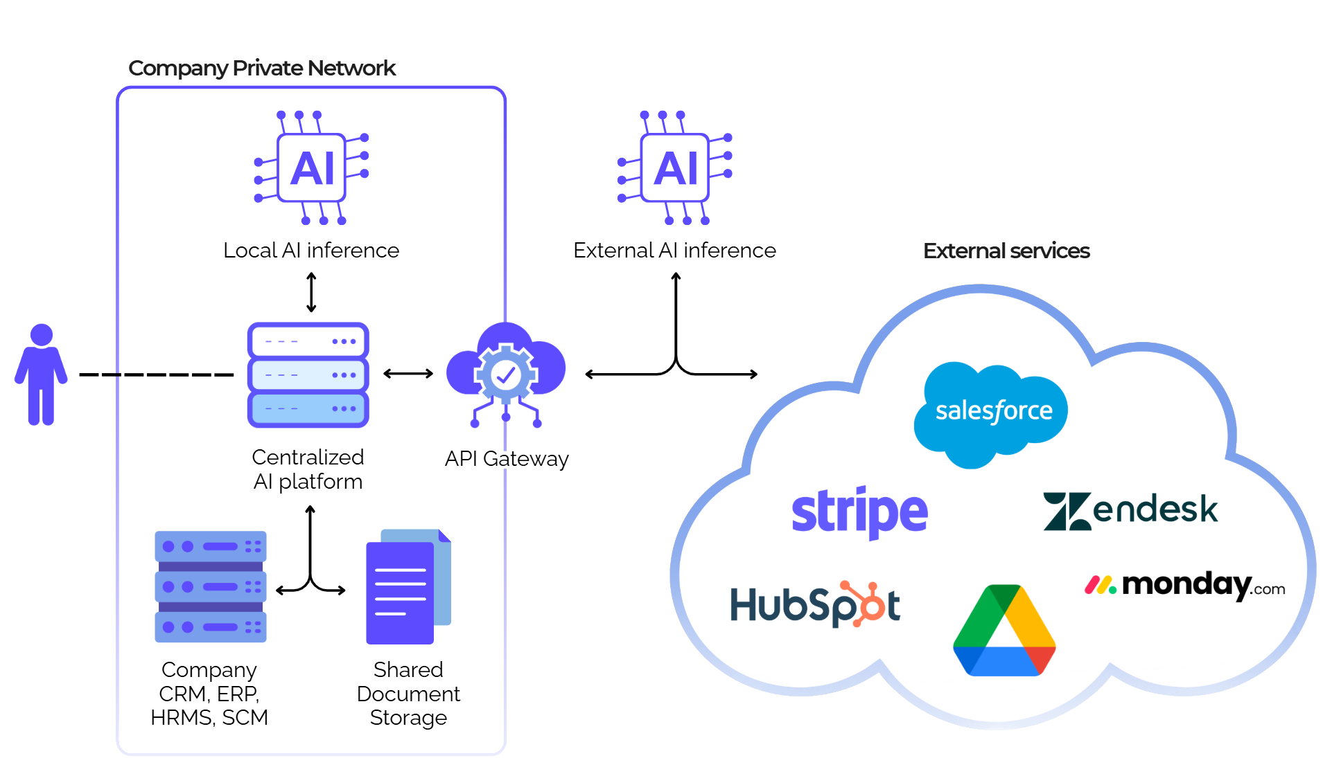 Supaprastinta sprendimo architektūra, rodanti VNET komponentus ir išorinių paslaugų jungtis